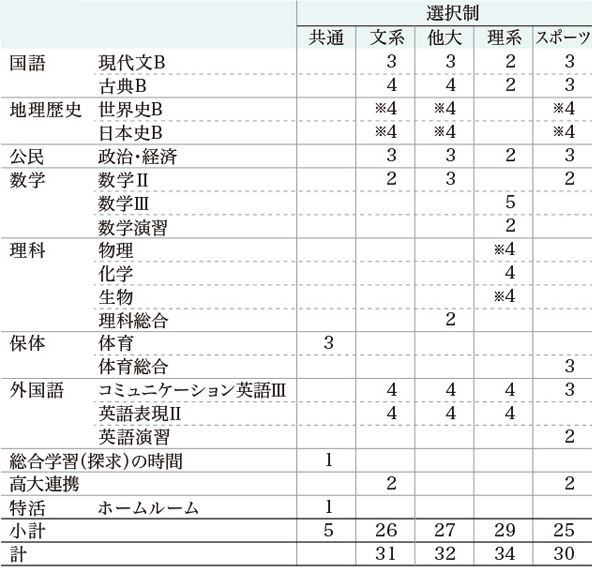 進学コース 中京大学附属中京高等学校