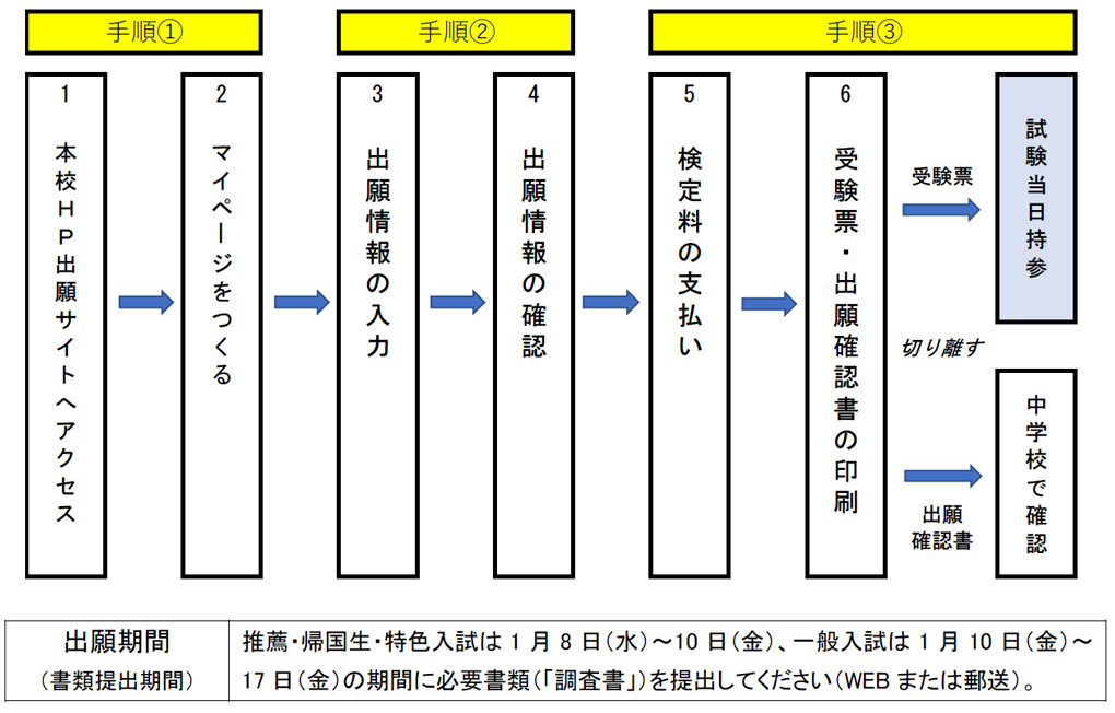 出願手続きの流れ