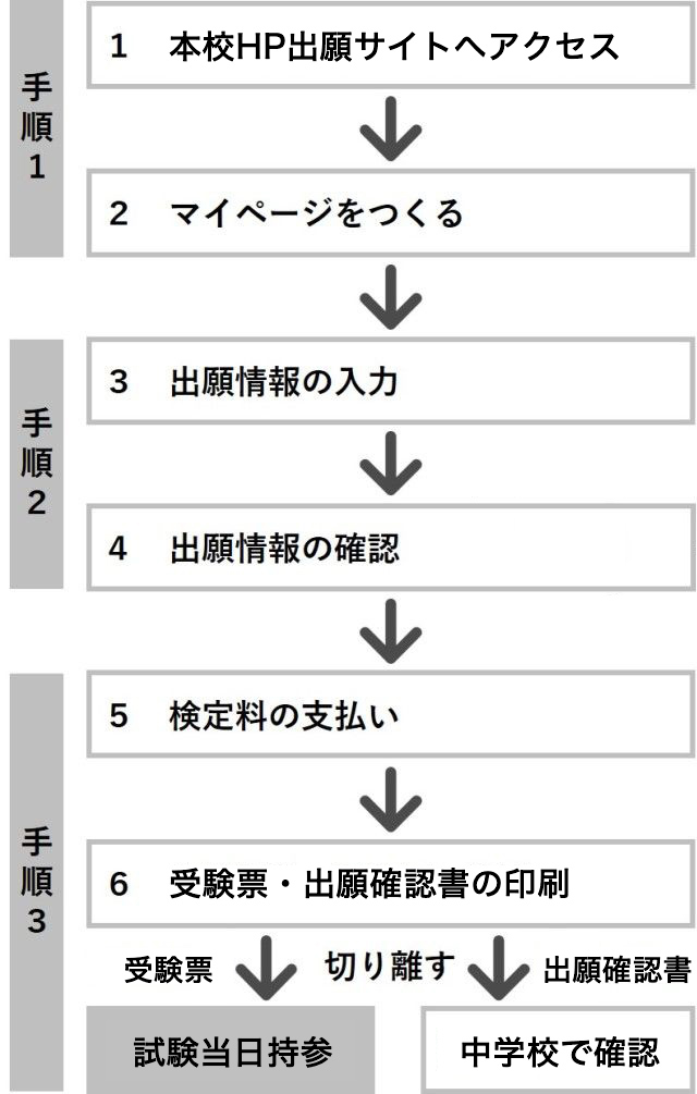 出願手続きの流れ